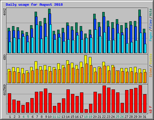 Daily usage for August 2018