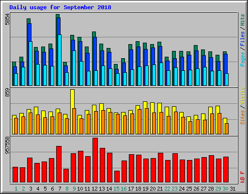 Daily usage for September 2018