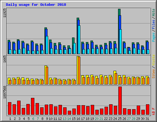 Daily usage for October 2018