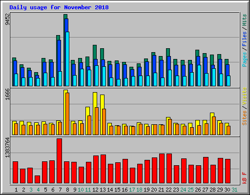 Daily usage for November 2018