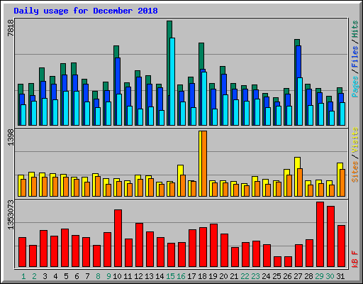 Daily usage for December 2018