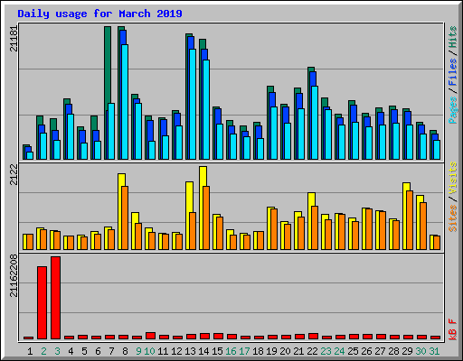 Daily usage for March 2019