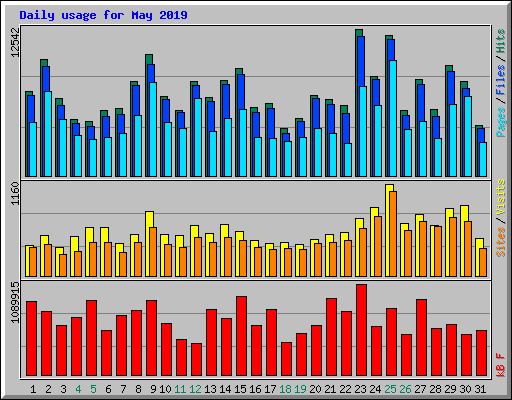Daily usage for May 2019