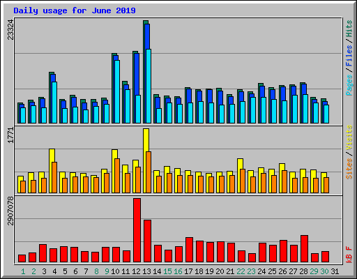 Daily usage for June 2019