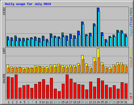 Daily usage for July 2019