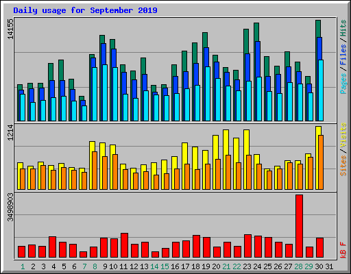 Daily usage for September 2019