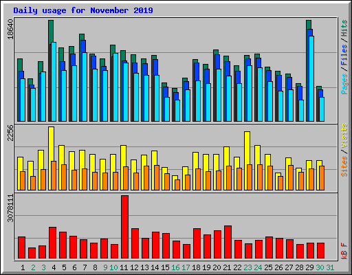 Daily usage for November 2019