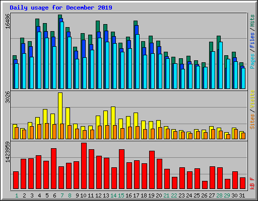 Daily usage for December 2019