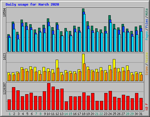 Daily usage for March 2020