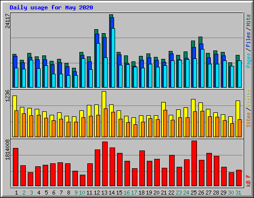 Daily usage for May 2020