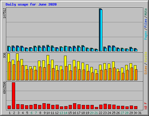 Daily usage for June 2020