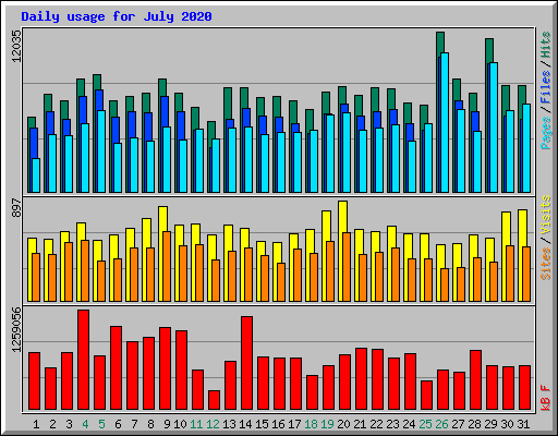 Daily usage for July 2020