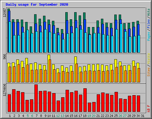Daily usage for September 2020