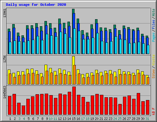 Daily usage for October 2020