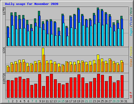 Daily usage for November 2020
