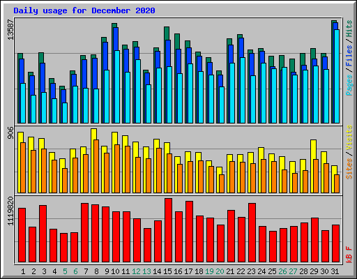 Daily usage for December 2020