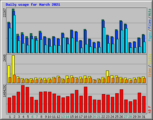 Daily usage for March 2021