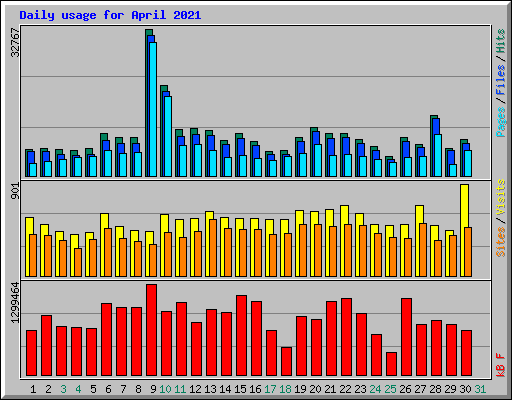 Daily usage for April 2021