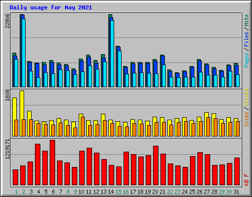 Daily usage for May 2021