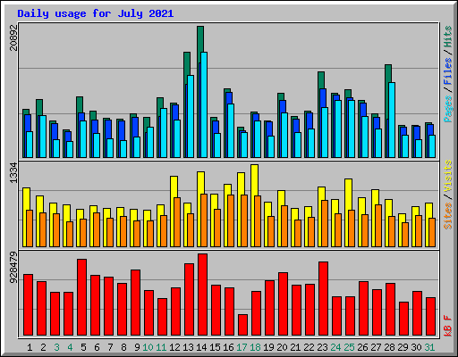 Daily usage for July 2021