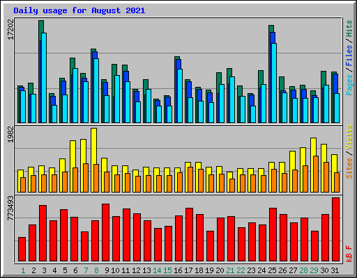 Daily usage for August 2021