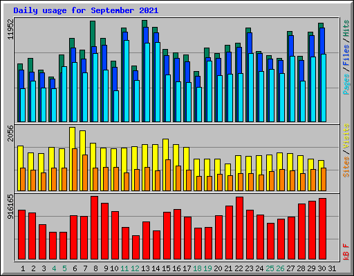 Daily usage for September 2021