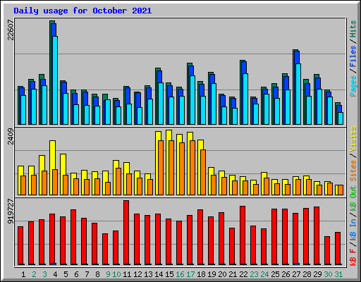 Daily usage for October 2021