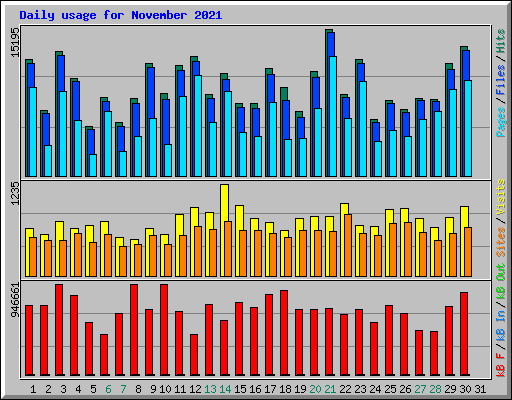 Daily usage for November 2021