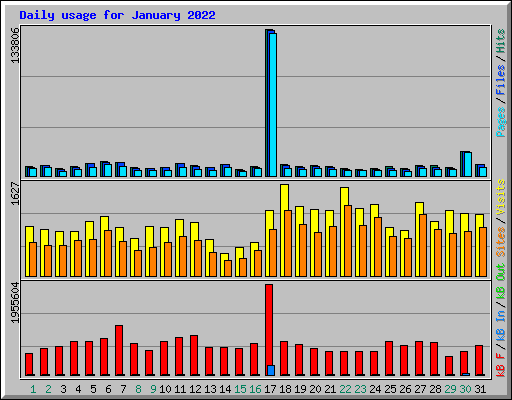 Daily usage for January 2022
