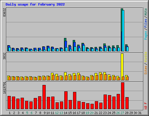 Daily usage for February 2022