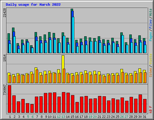 Daily usage for March 2022