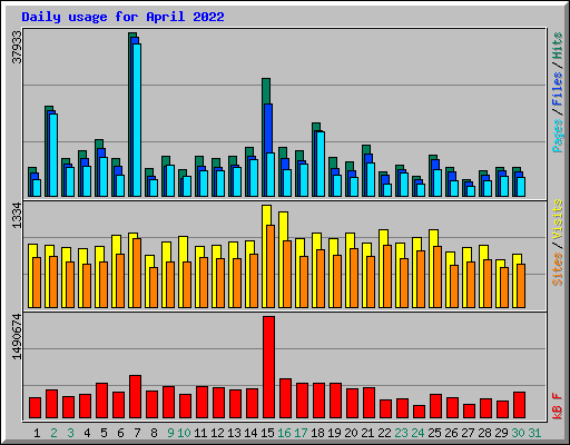 Daily usage for April 2022
