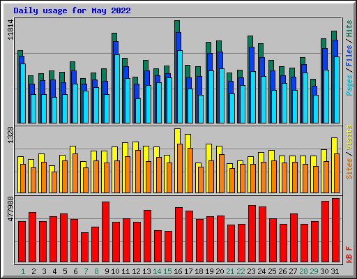 Daily usage for May 2022