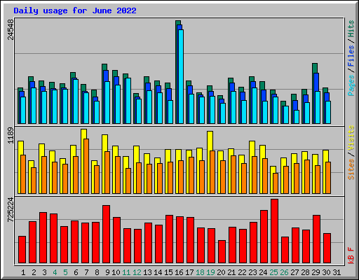 Daily usage for June 2022