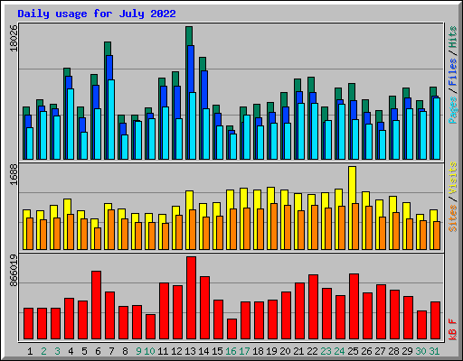 Daily usage for July 2022