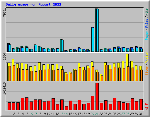Daily usage for August 2022