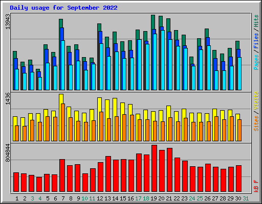 Daily usage for September 2022