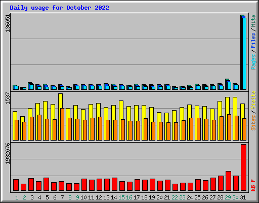Daily usage for October 2022