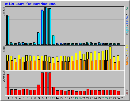 Daily usage for November 2022