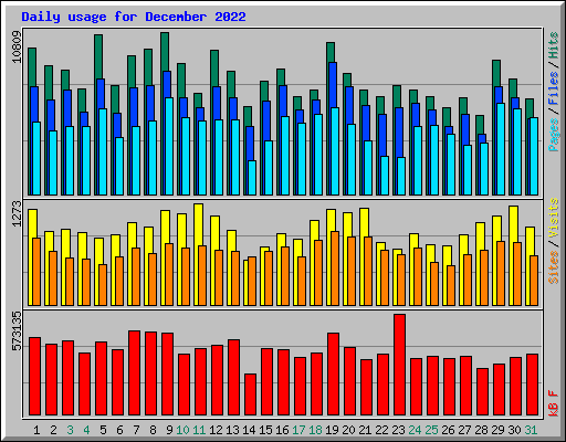 Daily usage for December 2022