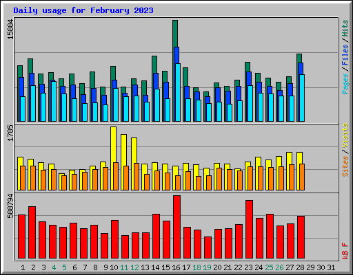 Daily usage for February 2023