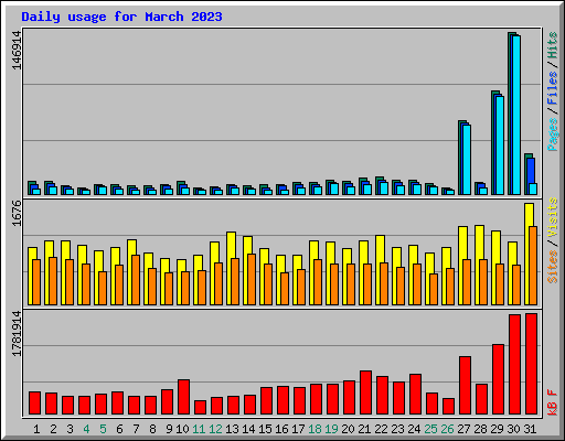 Daily usage for March 2023