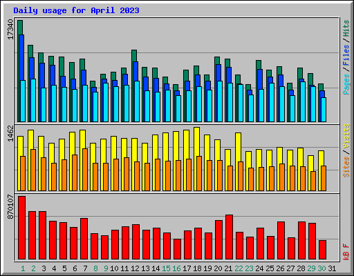 Daily usage for April 2023