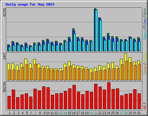 Daily usage for May 2023