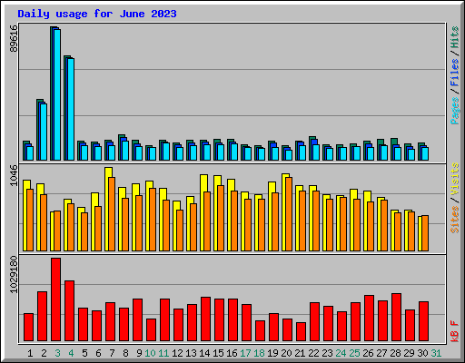 Daily usage for June 2023