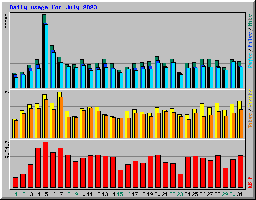 Daily usage for July 2023