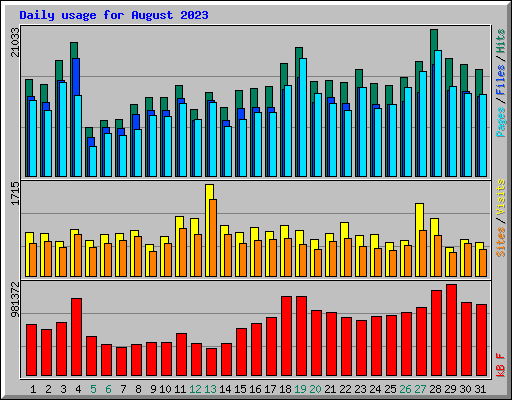 Daily usage for August 2023