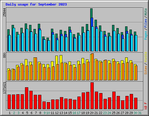 Daily usage for September 2023