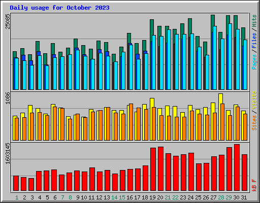 Daily usage for October 2023