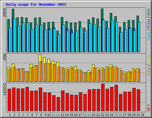 Daily usage for November 2023